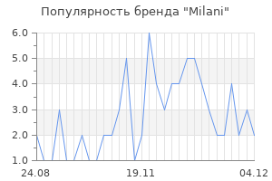Популярность бренда milani