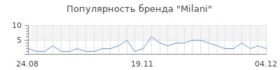 Популярность milani
