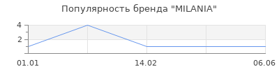 Популярность MILANIA