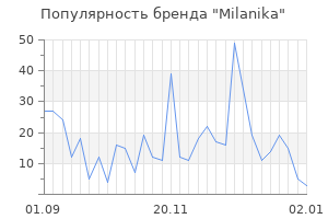 Популярность бренда milanika
