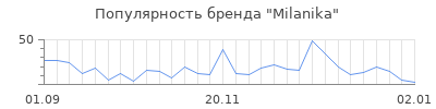 Популярность milanika