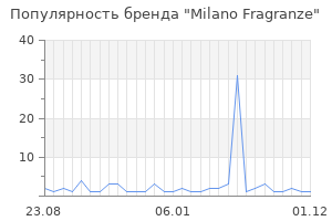 Популярность бренда Milano Fragranze