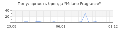 Популярность Milano Fragranze