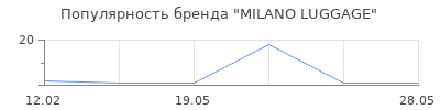 Популярность MILANO LUGGAGE
