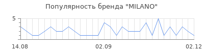 Популярность milano