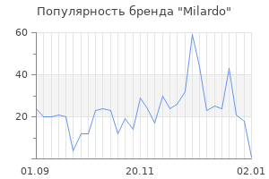 Популярность бренда milardo