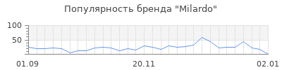 Популярность milardo