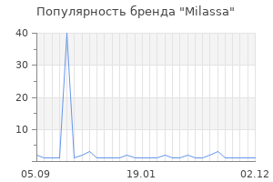 Популярность бренда Milassa