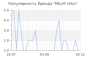 Популярность бренда MILAT HALI