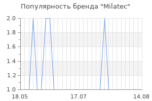 Популярность бренда milatec