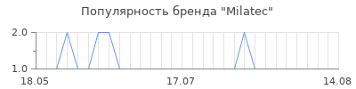 Популярность milatec