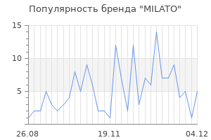 Популярность бренда milato