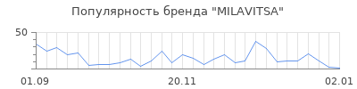 Популярность milavitsa