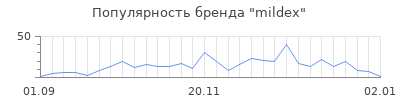 Популярность mildex