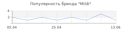 Популярность Mildi