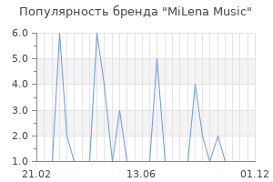 Популярность бренда milena music