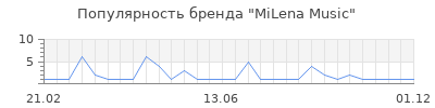 Популярность milena music