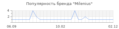 Популярность milenius