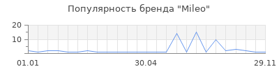 Популярность Mileo