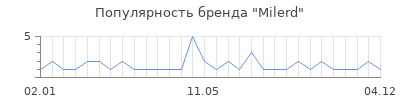 Популярность milerd