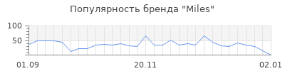 Популярность miles
