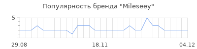 Популярность Mileseey