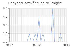 Популярность бренда milesight