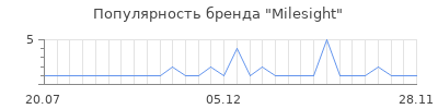 Популярность milesight