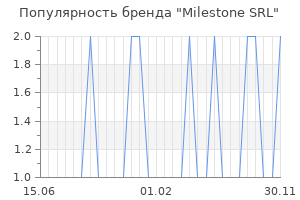 Популярность бренда Milestone SRL