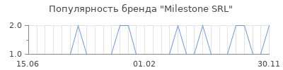 Популярность Milestone SRL