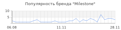 Популярность milestone