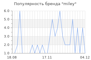 Популярность бренда miley