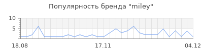 Популярность miley