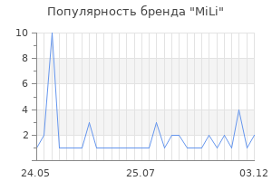 Популярность бренда mili