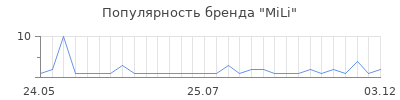 Популярность mili