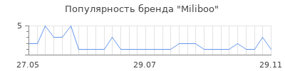 Популярность Miliboo