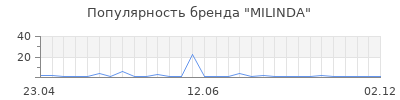 Популярность MILINDA