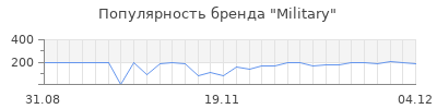 Популярность military