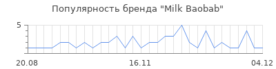 Популярность milk baobab