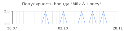 Популярность milk honey