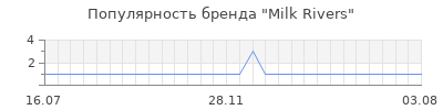 Популярность milk rivers