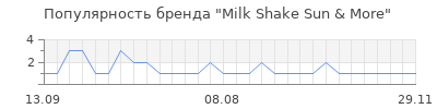 Популярность milk shake sun more