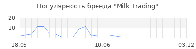 Популярность Milk Trading