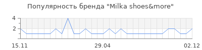 Популярность Milka shoes&more
