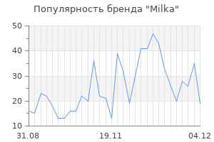 Популярность бренда milka
