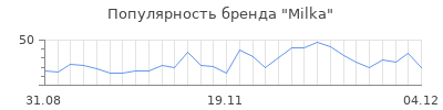 Популярность milka