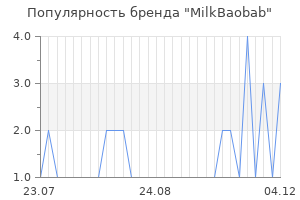 Популярность бренда milkbaobab