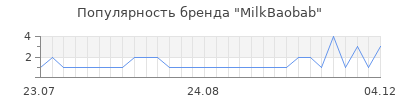 Популярность milkbaobab