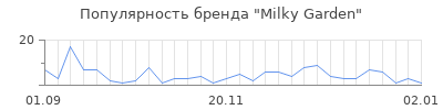 Популярность milky garden