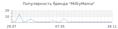 Популярность milkymama